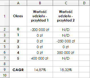 Arkusz kalkulacyjny – rozwiązanie przykładu metodą 2 (IRR) - dane wejściowe i wyniki