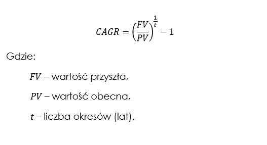 CAGR – wzór, charakteryzujący się intuicyjnym zapisem